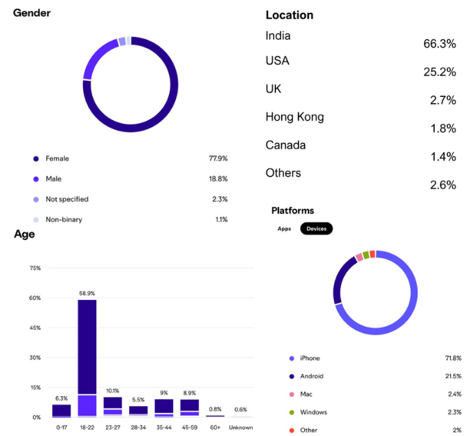 Podcast audience insights: gender, age, location, and platform breakdowns